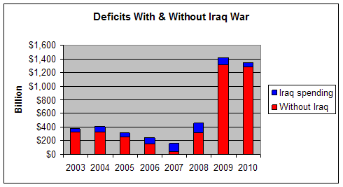 Deficits with and without Iraq War
