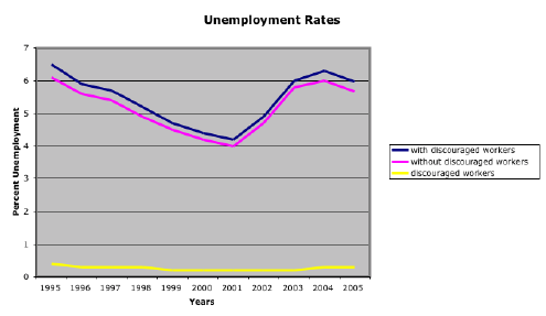 Chart, unemployment rates