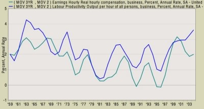 labor productivity and wages chert