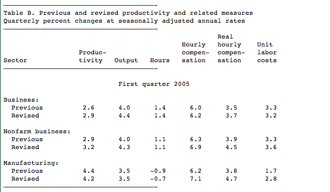 BLS Wages Chart