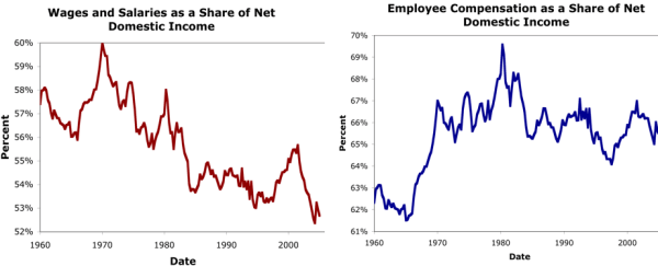 De Long chart