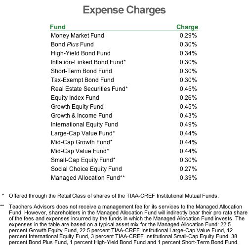 Krugman's Choice expense charges chart