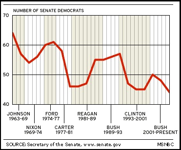 Chart of Senate dems