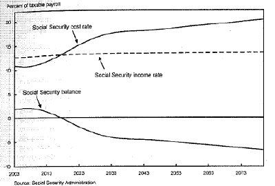Social Security Chart 1-05-1